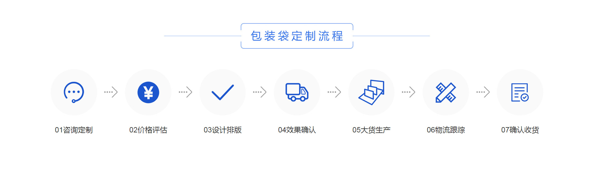 定製包（bāo）裝袋流程